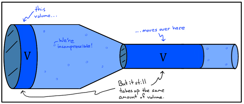 Lesson in how Water Flows : Volume & Speed